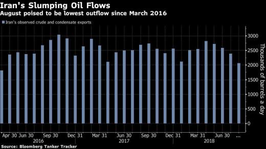 آمار بلومبرگ تایید میکند صادرات نفت ایران همچنان بصورت مستمر کاهشی است و در کم‌ترین میزان دو سال و نیم اخیر قرار گرفته است